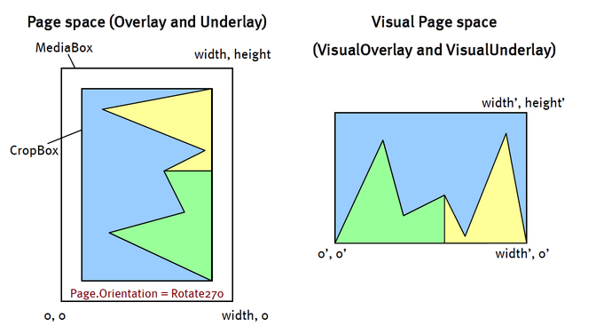 page-space-versus-visual-page-space