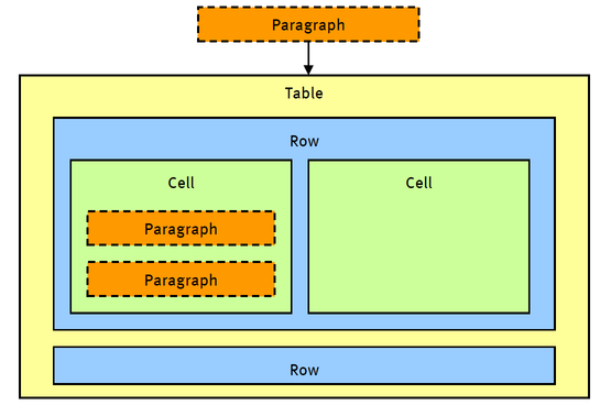 paragraph-table-rows-en-cells